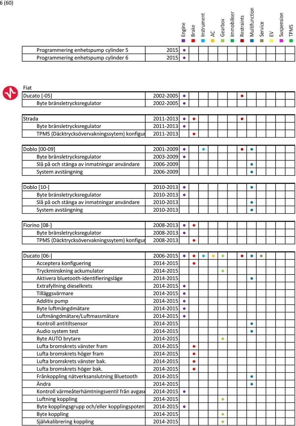 2006-2009 System avstängning 2006-2009 Doblo [10-] 2010-2013 Byte bränsletrycksregulator 2010-2013 Slå på och stänga av inmatningar användare 2010-2013 System avstängning 2010-2013 Fiorino [08-]