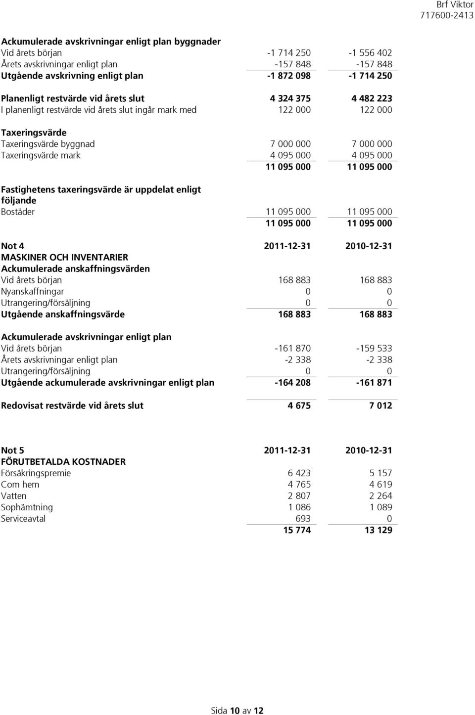 mark 4 095 000 4 095 000 11 095 000 11 095 000 Fastighetens taxeringsvärde är uppdelat enligt följande Bostäder 11 095 000 11 095 000 11 095 000 11 095 000 Not 4 2011-12-31 2010-12-31 MASKINER OCH