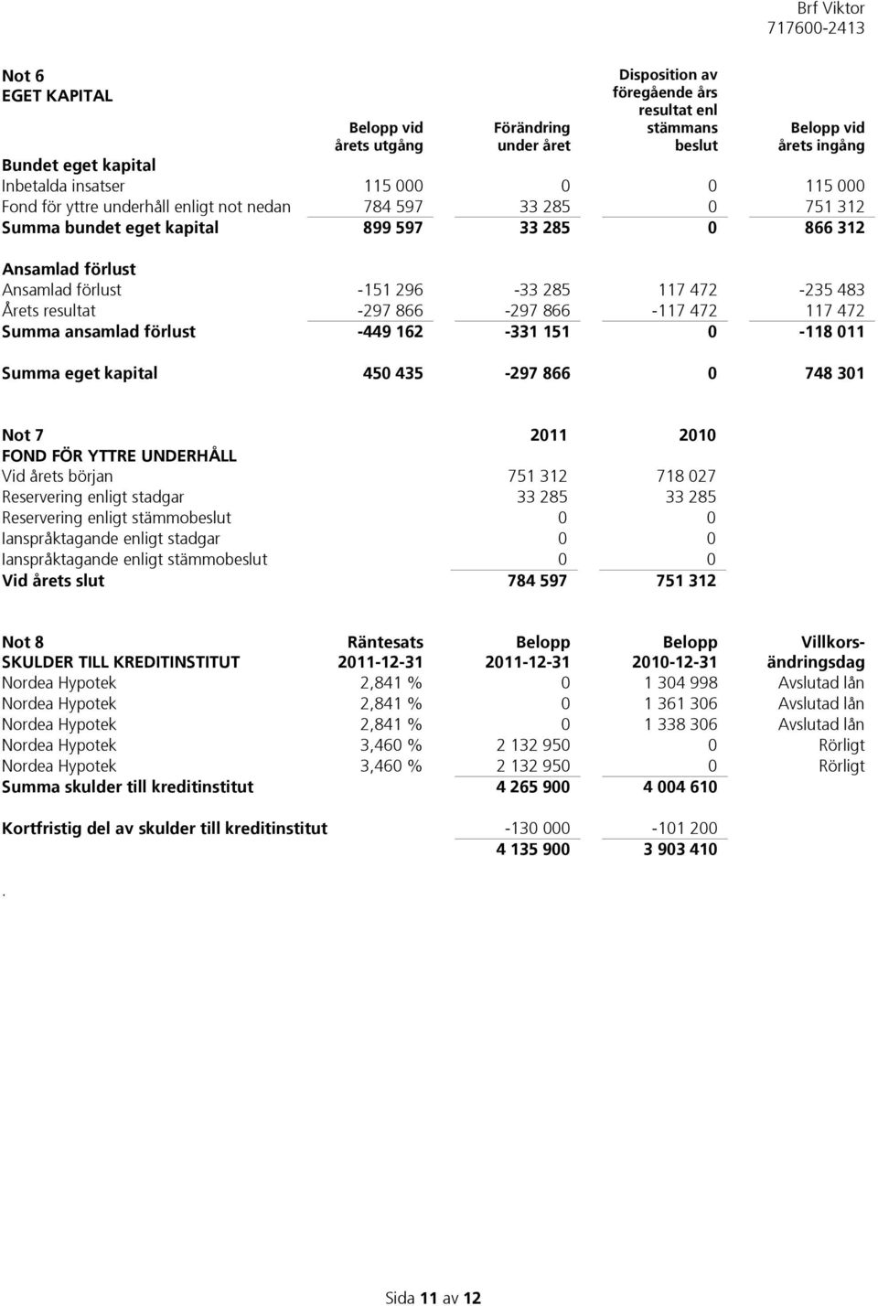 resultat -297 866-297 866-117 472 117 472 Summa ansamlad förlust -449 162-331 151 0-118 011 Summa eget kapital 450 435-297 866 0 748 301 Not 7 2011 2010 FOND FÖR YTTRE UNDERHÅLL Vid årets början 751