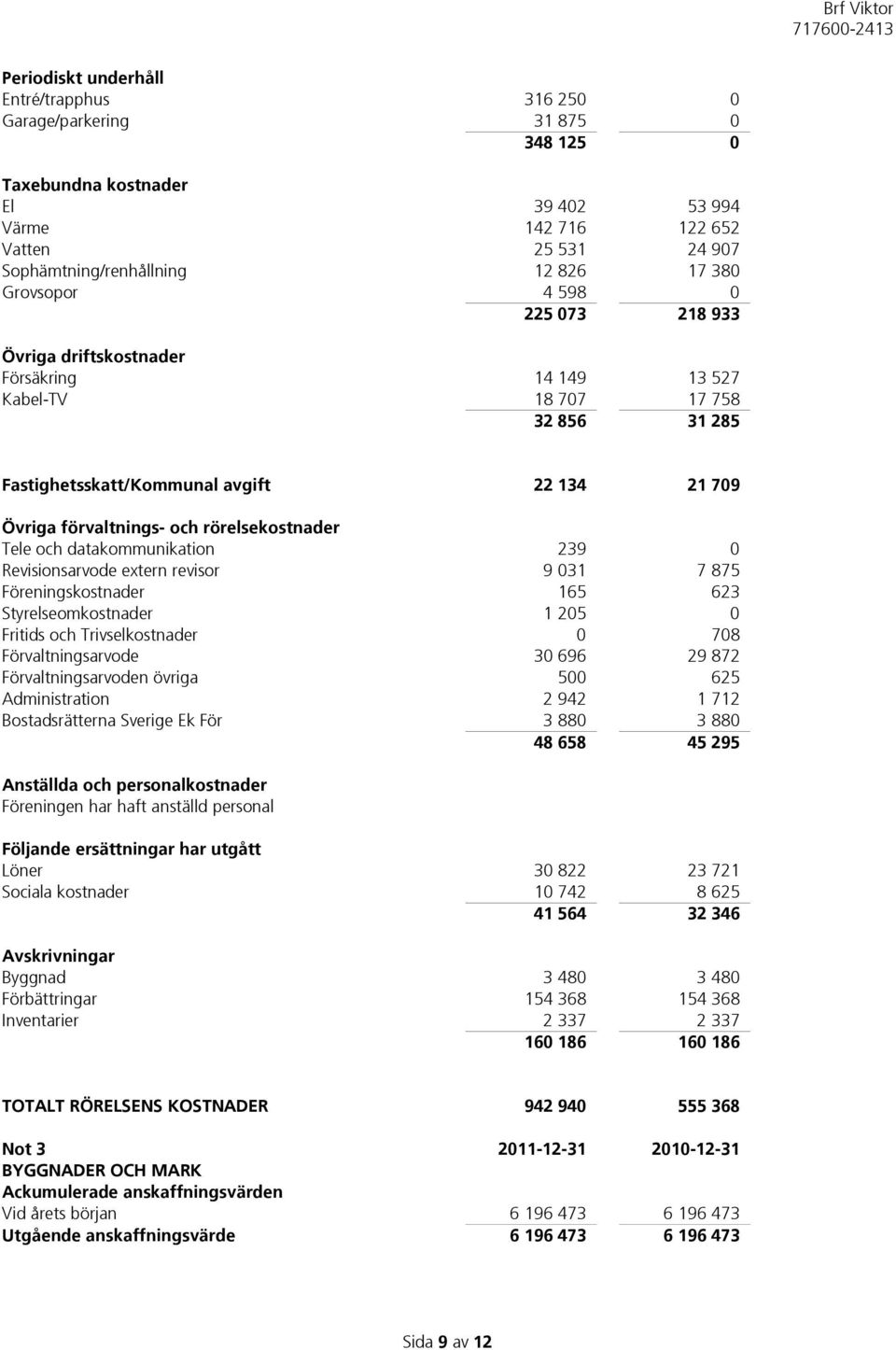 rörelsekostnader Tele och datakommunikation 239 0 Revisionsarvode extern revisor 9 031 7 875 Föreningskostnader 165 623 Styrelseomkostnader 1 205 0 Fritids och Trivselkostnader 0 708