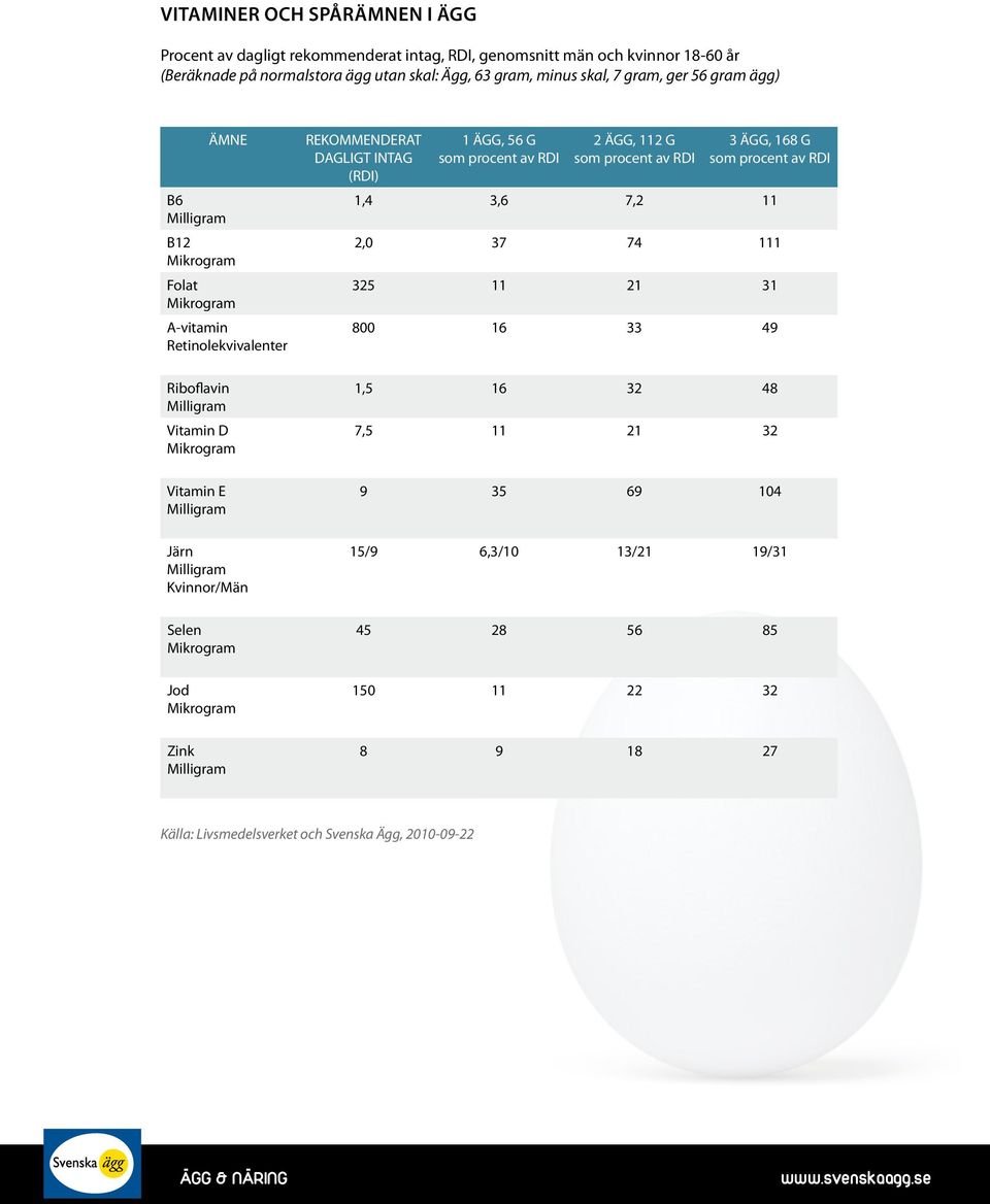 Selen Mikrogram Jod Mikrogram Zink Milligram REKOMMENDERAT DAGLIGT INTAG (RDI) 1 ÄGG, 56 G som procent av RDI 2 ÄGG, 112 G som procent av RDI 3 ÄGG, 168 G som procent av RDI 1,4 3,6 7,2