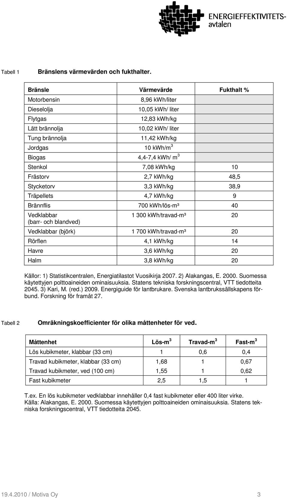 kwh/ m 3 Stenkol 7,08 kwh/kg 10 Frästorv 2,7 kwh/kg 48,5 Stycketorv 3,3 kwh/kg 38,9 Träpellets 4,7 kwh/kg 9 Brännflis 700 kwh/lös-m³ 40 Vedklabbar (barr- och blandved) 1 300 kwh/travad-m³ 20