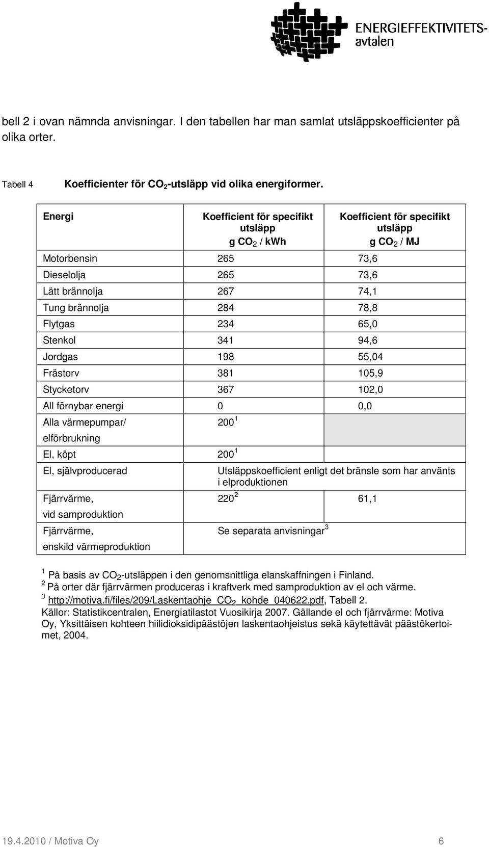 Frästorv 381 105,9 Stycketorv 367 102,0 All förnybar energi 0 0,0 Alla värmepumpar/ elförbrukning 200 1 El, köpt 200 1 El, självproducerad Fjärrvärme, vid samproduktion Fjärrvärme, enskild