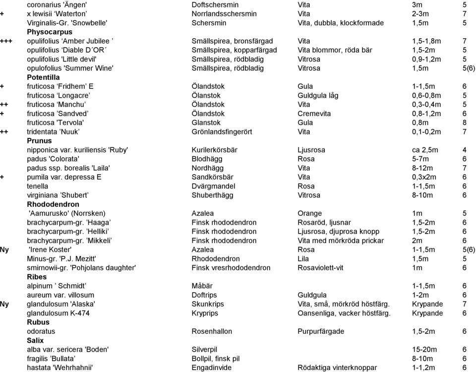 blommor, röda bär 1,5-2m 5 opulifolius 'Little devil' Smällspirea, rödbladig Vitrosa 0,9-1,2m 5 opulofolius 'Summer Wine' Smällspirea, rödbladig Vitrosa 1,5m 5(6) Potentilla + fruticosa Fridhem E