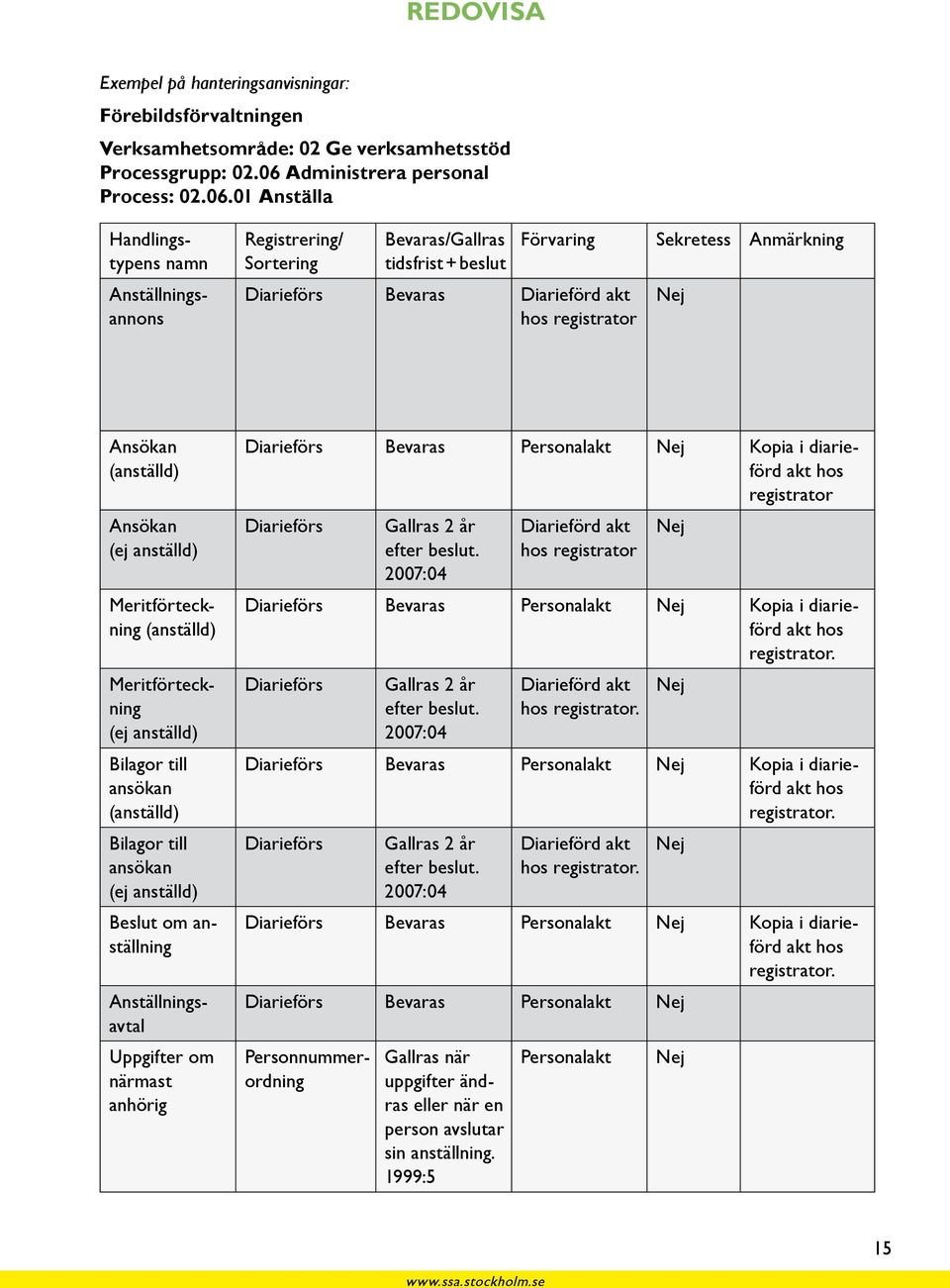 01 Anställa Handlingstypens namn Anställningsannons Registrering/ Sortering Bevaras/Gallras tidsfrist + beslut Förvaring Diarieförs Bevaras Diarieförd akt hos registrator Sekretess Anmärkning Nej