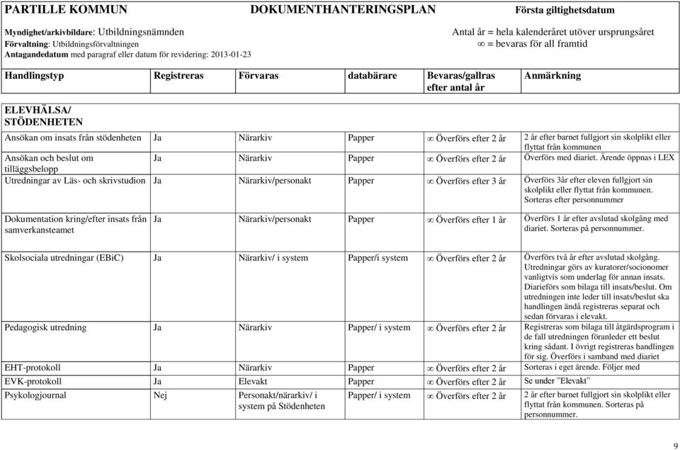 Ärende öppnas i LEX tilläggsbelopp Utredningar av Läs- och skrivstudion Ja Närarkiv/personakt Papper Överförs efter 3 år Överförs 3år efter eleven fullgjort sin skolplikt eller flyttat från kommunen.