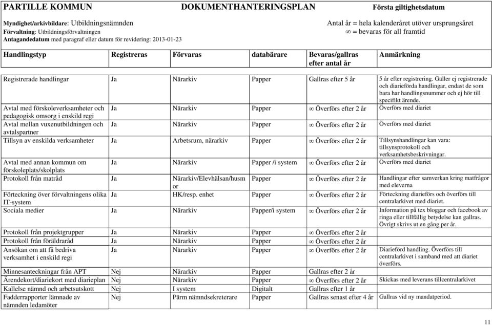 Avtal med förskoleverksamheter och Ja Närarkiv Papper Överförs efter 2 år Överförs med diariet pedagogisk omsorg i enskild regi Avtal mellan vuxenutbildningen och Ja Närarkiv Papper Överförs efter 2