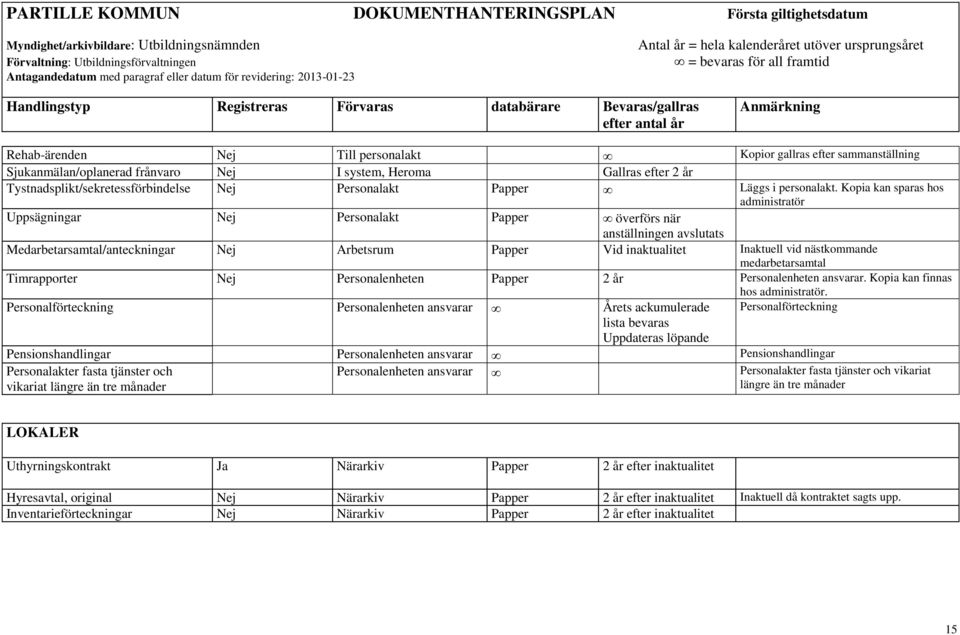 Kopia kan sparas hos administratör Uppsägningar Nej Personalakt Papper överförs när anställningen avslutats Medarbetarsamtal/anteckningar Nej Arbetsrum Papper Vid inaktualitet Inaktuell vid