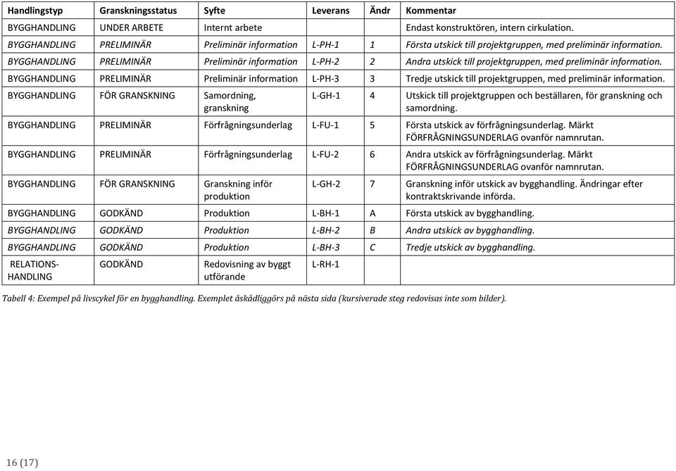 BYGGHANDLING PRELIMINÄR Preliminär information L-PH-2 2 Andra utskick till projektgruppen, med preliminär information.