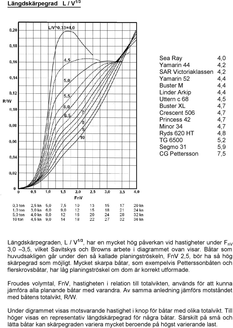 Båtar som huvudsakligen går under den så kallade planingströskeln, FnV 2,5, bör ha så hög skärpegrad som möjligt.