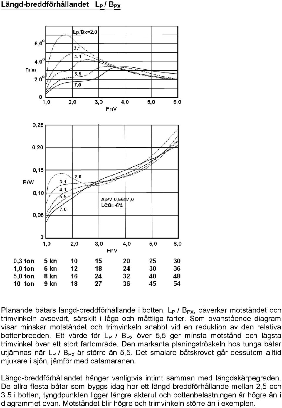 Ett värde för LP / BPX över 5,5 ger minsta motstånd och lägsta trimvinkel över ett stort fartområde. Den markanta planingströskeln hos tunga båtar utjämnas när LP / BPX är större än 5,5.