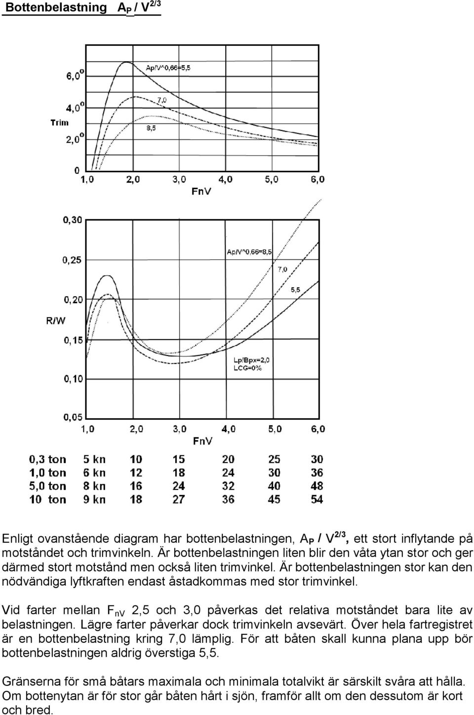 Är bottenbelastningen stor kan den nödvändiga lyftkraften endast åstadkommas med stor trimvinkel. Vid farter mellan FnV 2,5 och 3,0 påverkas det relativa motståndet bara lite av belastningen.