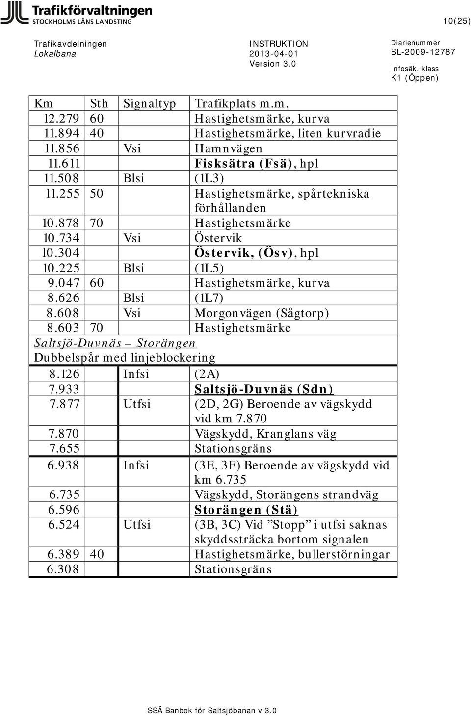 608 Vsi Morgonvägen (Sågtorp) 8.603 70 Hastighetsmärke Saltsjö-Duvnäs Storängen Dubbelspår med linjeblockering 8.126 Infsi (2A) 7.933 Saltsjö-Duvnäs (Sdn) 7.