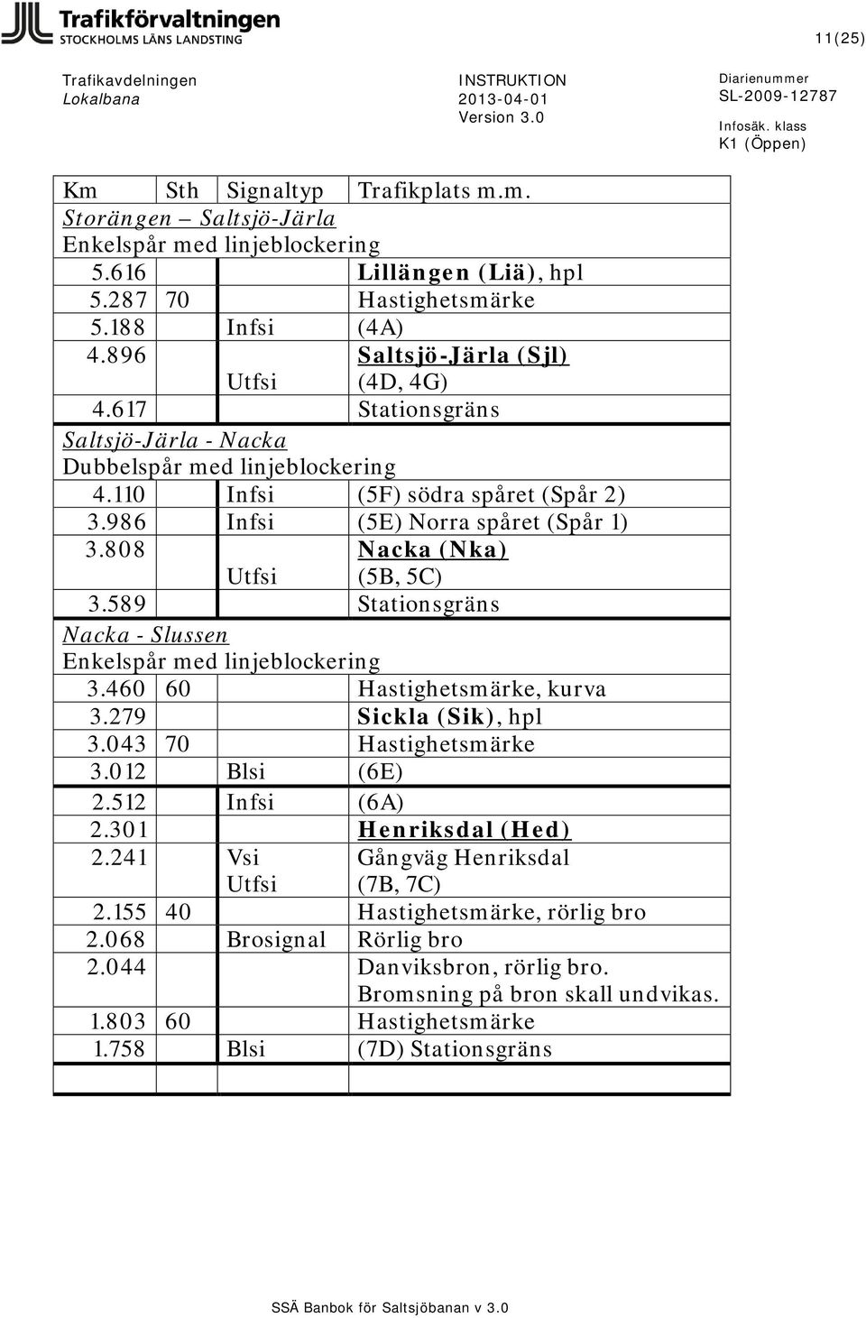 808 Nacka (Nka) (5B, 5C) Utfsi 3.589 Stationsgräns Nacka - Slussen Enkelspår med linjeblockering 3.460 60 Hastighetsmärke, kurva 3.279 Sickla (Sik), hpl 3.043 70 Hastighetsmärke 3.012 Blsi (6E) 2.