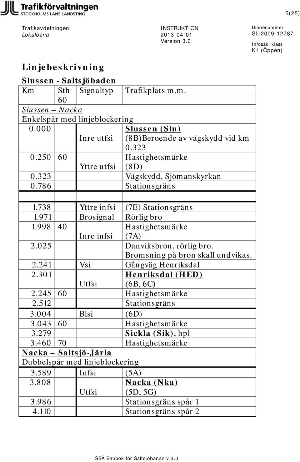 025 Danviksbron, rörlig bro. Bromsning på bron skall undvikas. 2.241 Vsi Gångväg Henriksdal 2.301 Utfsi Henriksdal (HED) (6B, 6C) 2.245 60 Hastighetsmärke 2.512 Stationsgräns 3.004 Blsi (6D) 3.