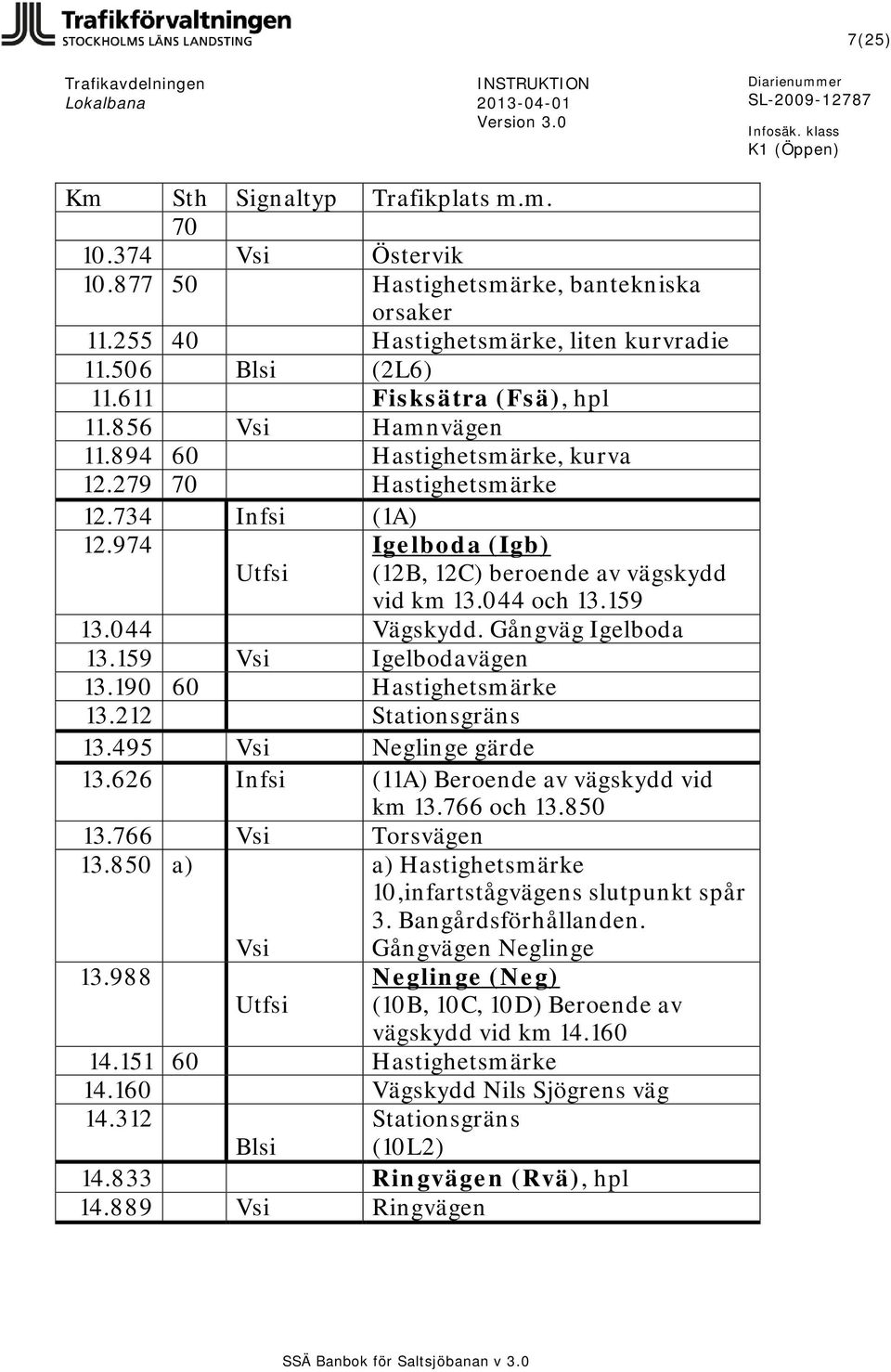 044 och 13.159 13.044 Vägskydd. Gångväg Igelboda 13.159 Vsi Igelbodavägen 13.190 60 Hastighetsmärke 13.212 Stationsgräns 13.495 Vsi Neglinge gärde 13.626 Infsi (11A) Beroende av vägskydd vid km 13.