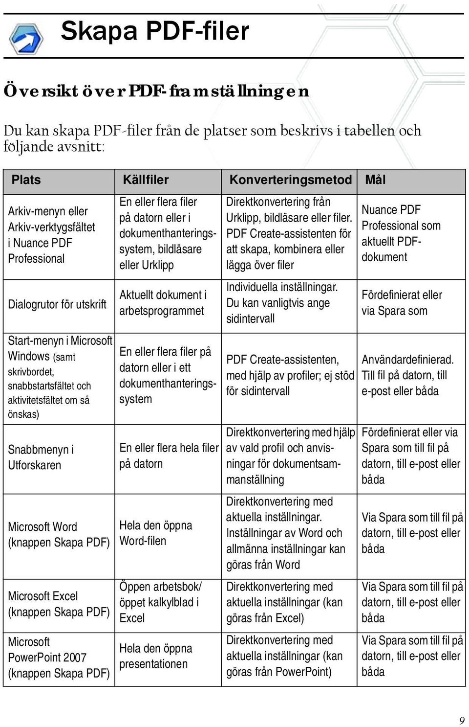 Utforskaren Microsoft Word (knappen Skapa PDF) Microsoft Excel (knappen Skapa PDF) Microsoft PowerPoint 2007 (knappen Skapa PDF) En eller flera filer på datorn eller i dokumenthanteringssystem,