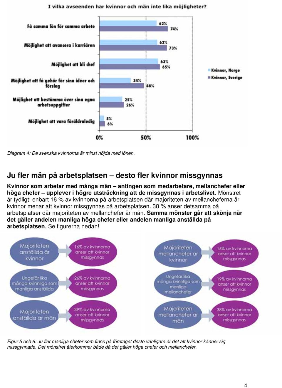 arbetslivet. Mönstret är tydligt: enbart 16 % av kvinnorna på arbetsplatsen där majoriteten av mellancheferna är kvinnor menar att kvinnor missgynnas på arbetsplatsen.