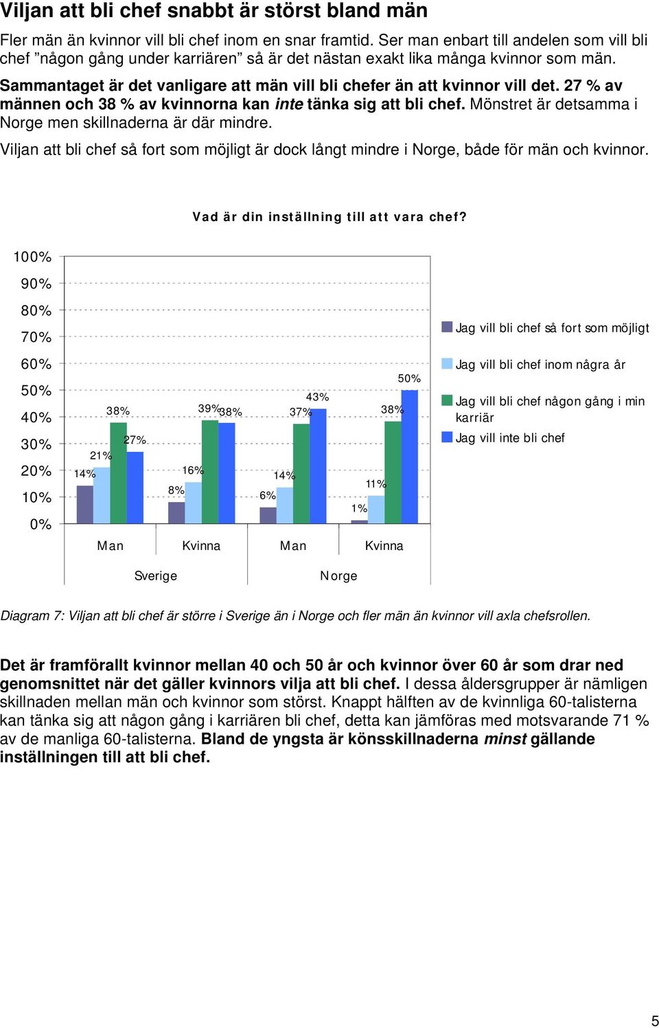 Sammantaget är det vanligare att män vill bli chefer än att kvinnor vill det. 27 % av männen och 38 % av kvinnorna kan inte tänka sig att bli chef.