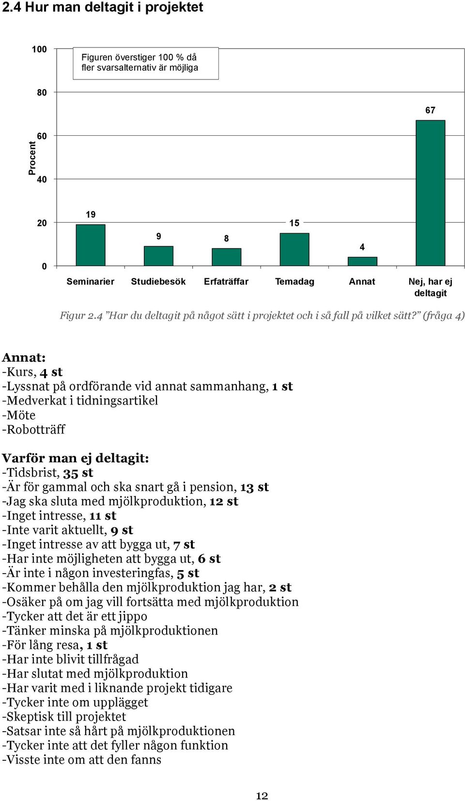 (fråga 4) Annat: -Kurs, 4 st -Lyssnat på ordförande vid annat sammanhang, 1 st -Medverkat i tidningsartikel -Möte -Robotträff Varför man ej deltagit: -Tidsbrist, 35 st -Är för gammal och ska snart gå