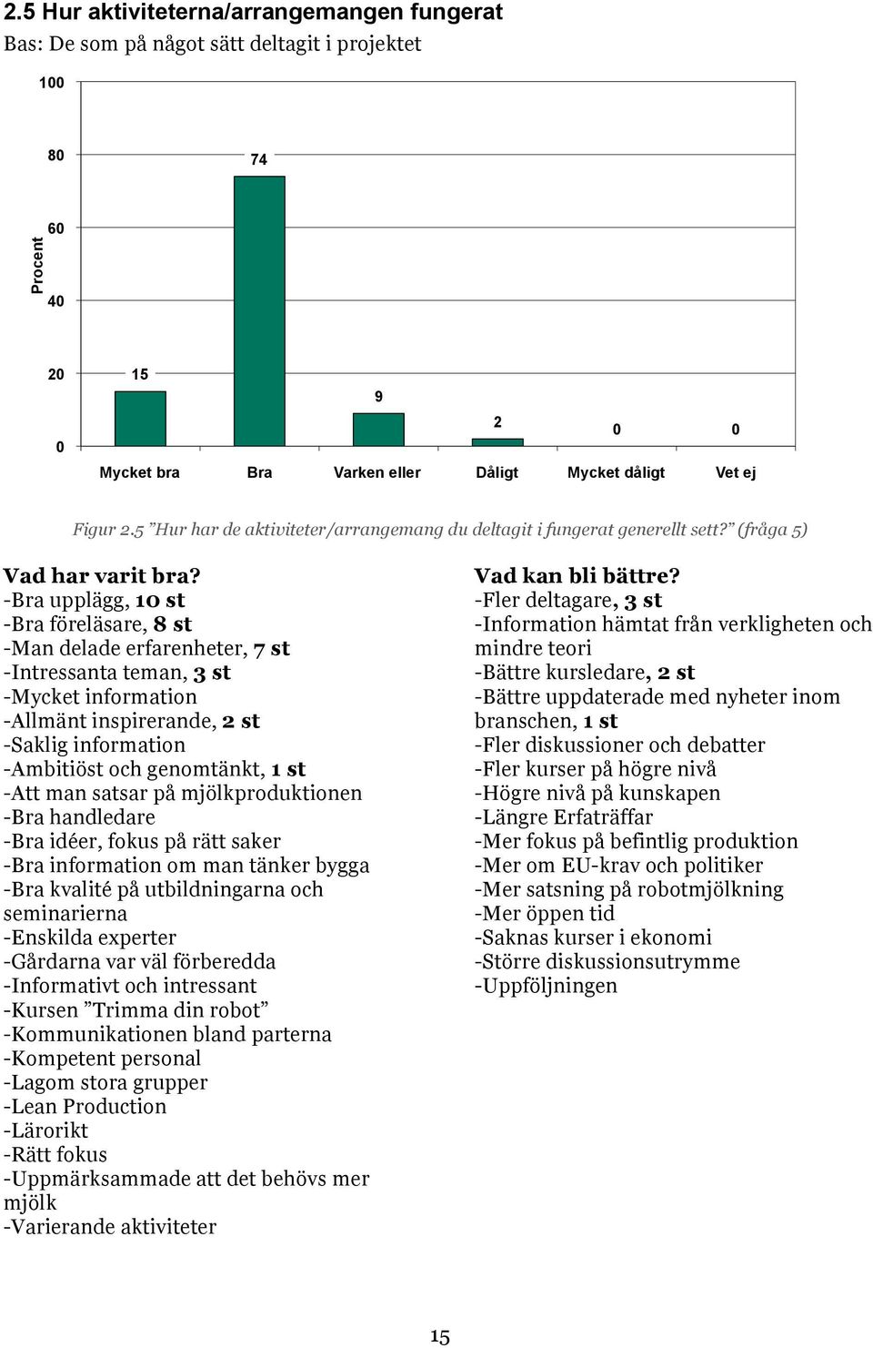 -Bra upplägg, 10 st -Bra föreläsare, 8 st -Man delade erfarenheter, 7 st -Intressanta teman, 3 st -Mycket information -Allmänt inspirerande, 2 st -Saklig information -Ambitiöst och genomtänkt, 1 st