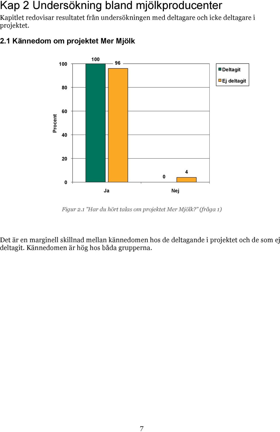 1 Kännedom om projektet Mer Mjölk 100 100 96 Deltagit 80 Ej deltagit Procent 60 40 20 0 0 4 Ja Nej Figur 2.