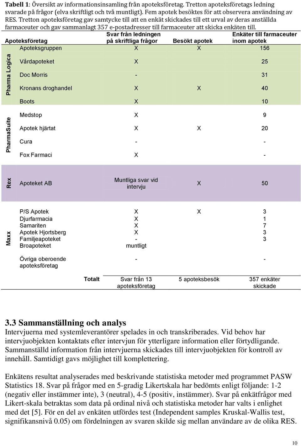 Tretton apoteksföretag gav samtycke till att en enkät skickades till ett urval av deras anställda farmaceuter och gav sammanlagt 357 e-postadresser till farmaceuter att skicka enkäten till.