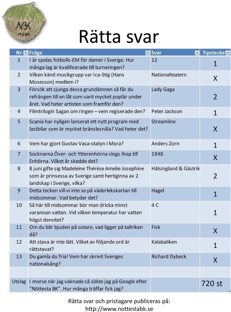 Vad heter artisten som framför den? 4 Filmtrilogin Sagan om ringen vem regiserade den? Peter Jackson 1 5 Scania har nyligen lanserat ett nytt program med lastbilar som är mycket bränslesnåla?