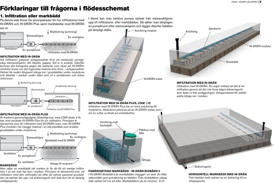 Hus Slamavskiljare Marklutning (avrinning) Ev. ventilation I bland kan man behöva pumpa vattnet från slamavskiljaren upp till infiltrations- eller markbädden.