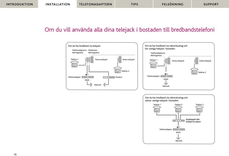 telejack Telefon 1 Första telejack Andra telejack Telefonadapter 1 WAN Modem Telefon 2 Telefonadapter 1 WAN Telefon 2 Nätverk Nätverk Om du har