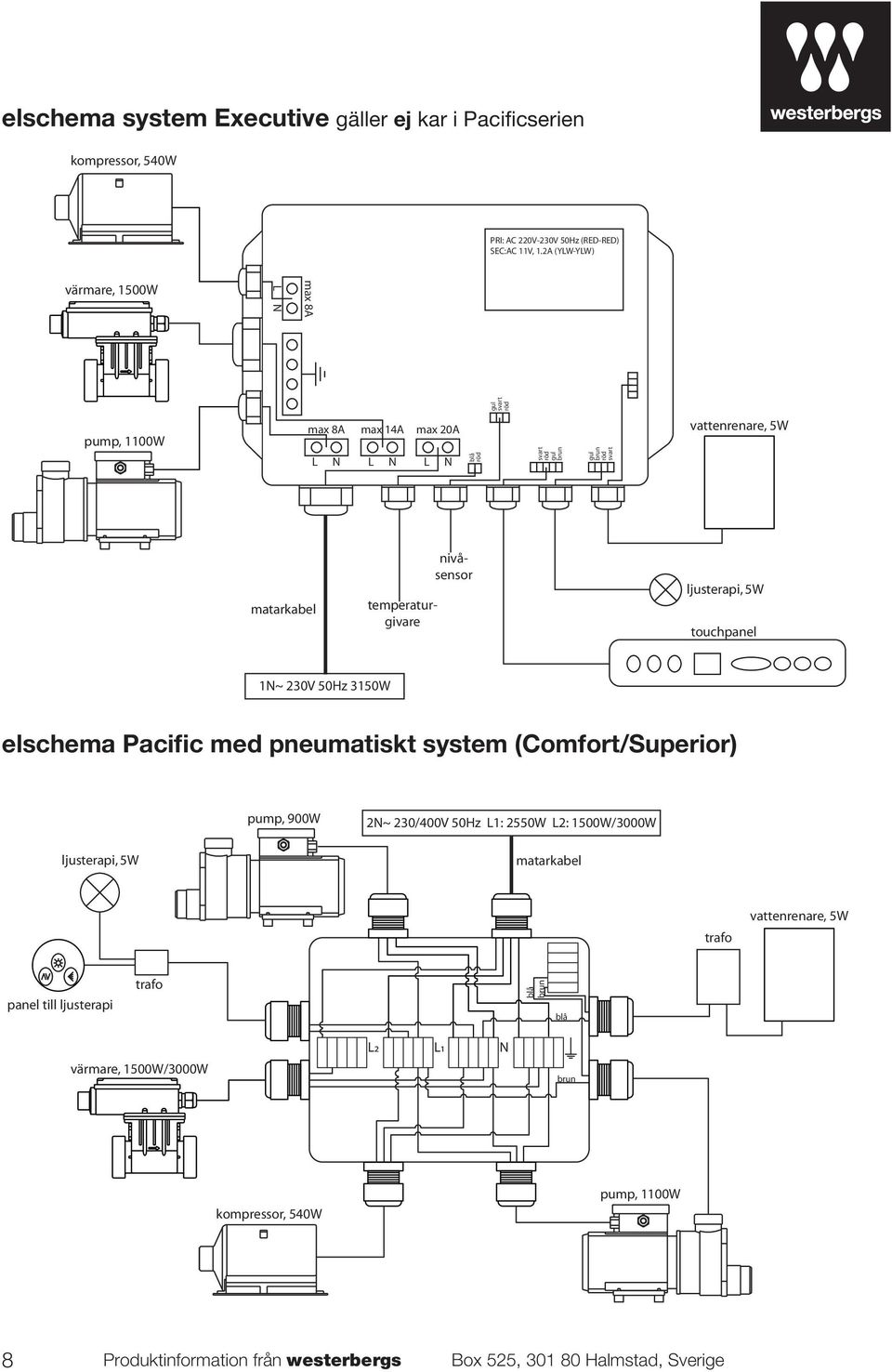 vattenrenare, 5W matarkabel nivåsensor temperaturgivare ljusterapi, 5W touchpanel 1N~ 230V 50Hz 3150W elschema Pacific med pneumatiskt system