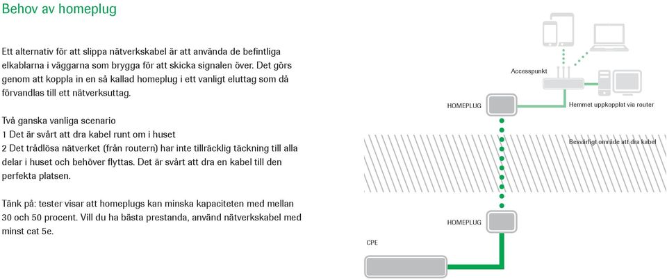 Två ganska vanliga scenario 1 Det är svårt att dra kabel runt om i huset 2 Det trådlösa nätverket (från routern) har inte tillräcklig täckning till alla delar i huset och behöver flyttas.