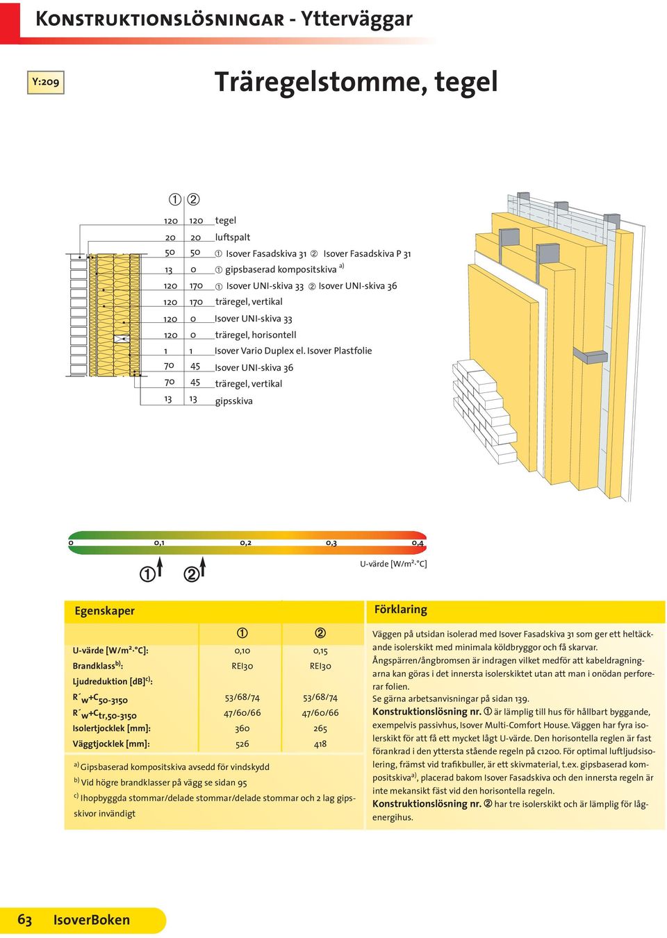 Isover Plastfolie Isover UNI-skiva 36 : 0,10 0,15 50-3150 53/68/74 53/68/74 R w+c tr,50-3150 47/60/66 47/60/66 Isolertjocklek [mm]: 360 265 Väggtjocklek [mm]: 526 418 Gipsbaserad kompositskiva avsedd