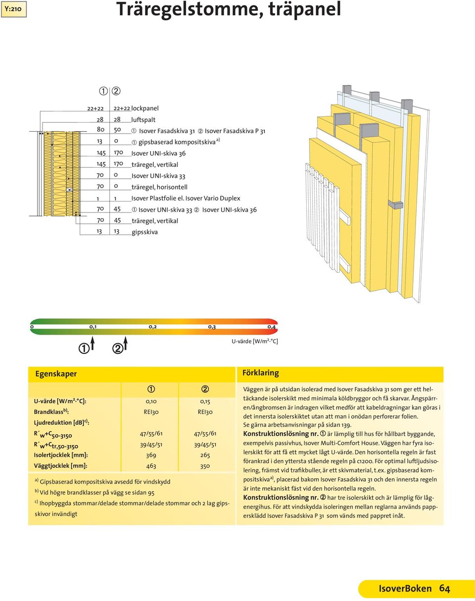 Isover Vario Duplex 70 45 70 45 : 0,10 0,15 50-3150 47/55/61 47/55/61 R w+c tr,50-3150 39/45/51 39/45/51 Isolertjocklek [mm]: 369 265 Väggtjocklek [mm]: 463 350 Gipsbaserad kompositskiva avsedd för