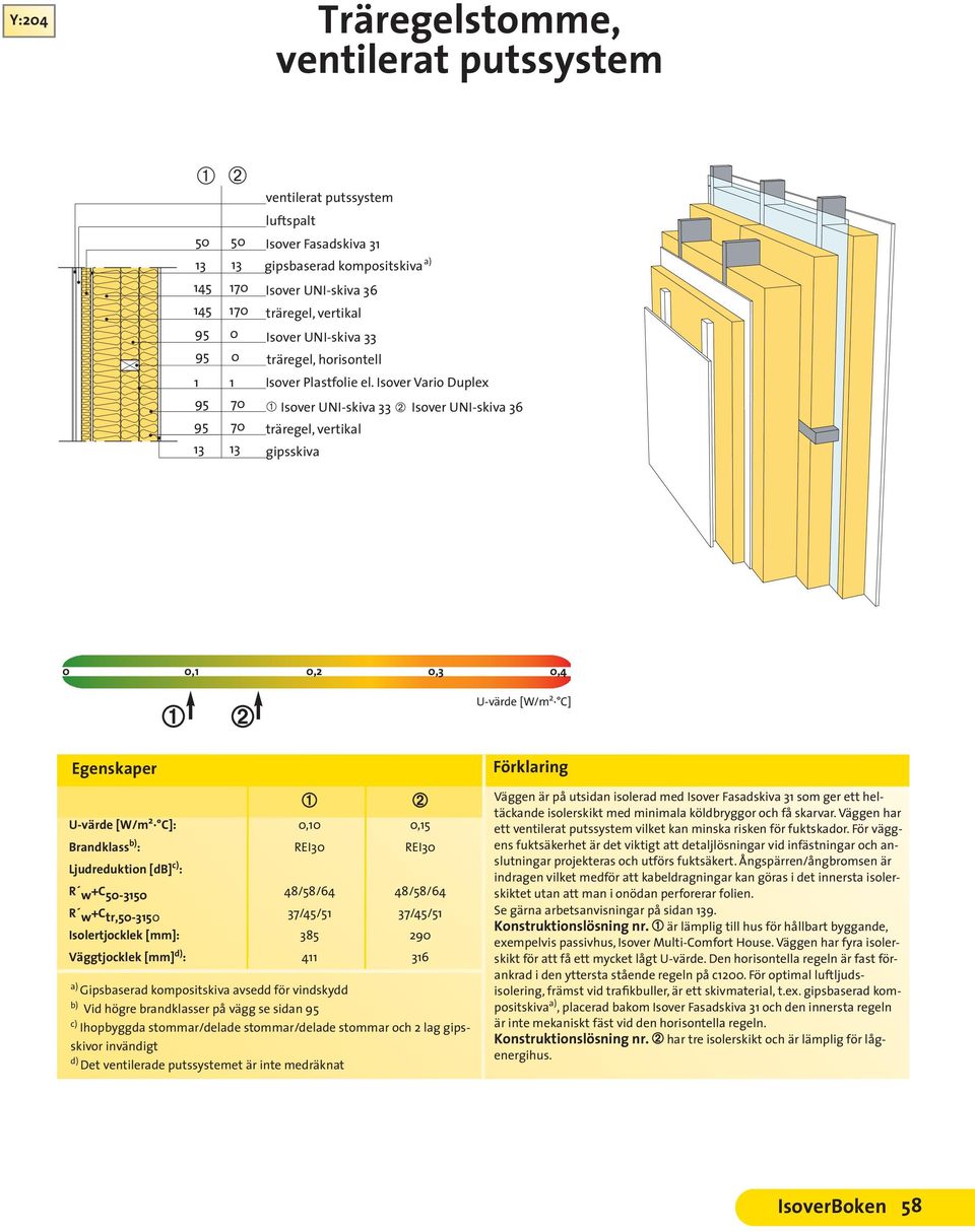 Isover Vario Duplex : 0,10 0,15 50-3150 48/58/64 48/58/64 R w+c tr,50-3150 37/45/51 37/45/51 Isolertjocklek [mm]: 385 290 Väggtjocklek [mm] d) : 411 316 Gipsbaserad kompositskiva avsedd för vindskydd
