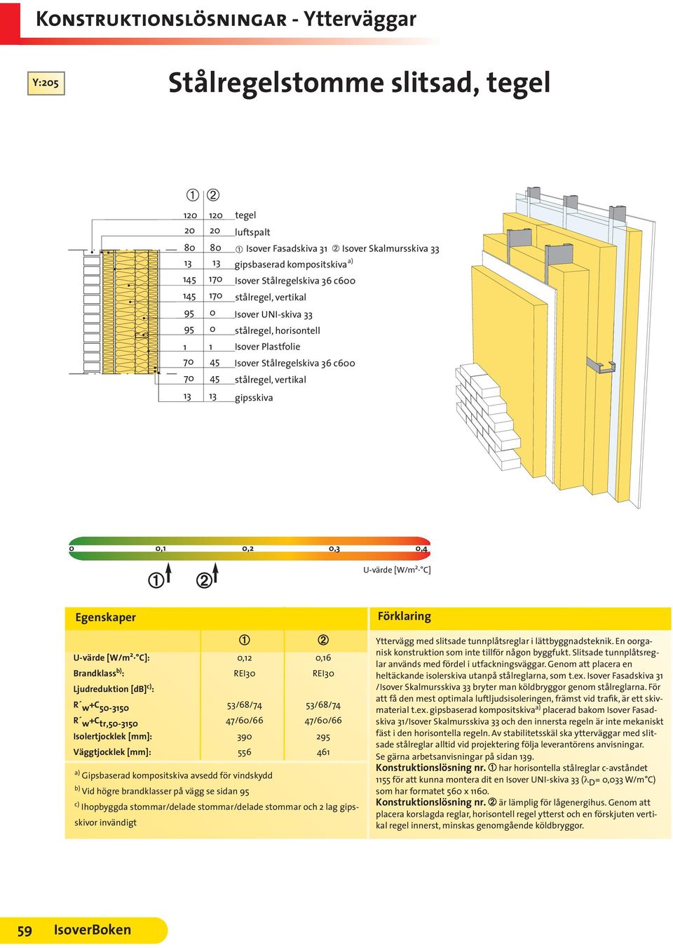 47/60/66 Isolertjocklek [mm]: 390 295 Väggtjocklek [mm]: 556 461 Gipsbaserad kompositskiva avsedd för vindskydd Yttervägg med slitsade tunnplåtsreglar i lättbyggnadsteknik.