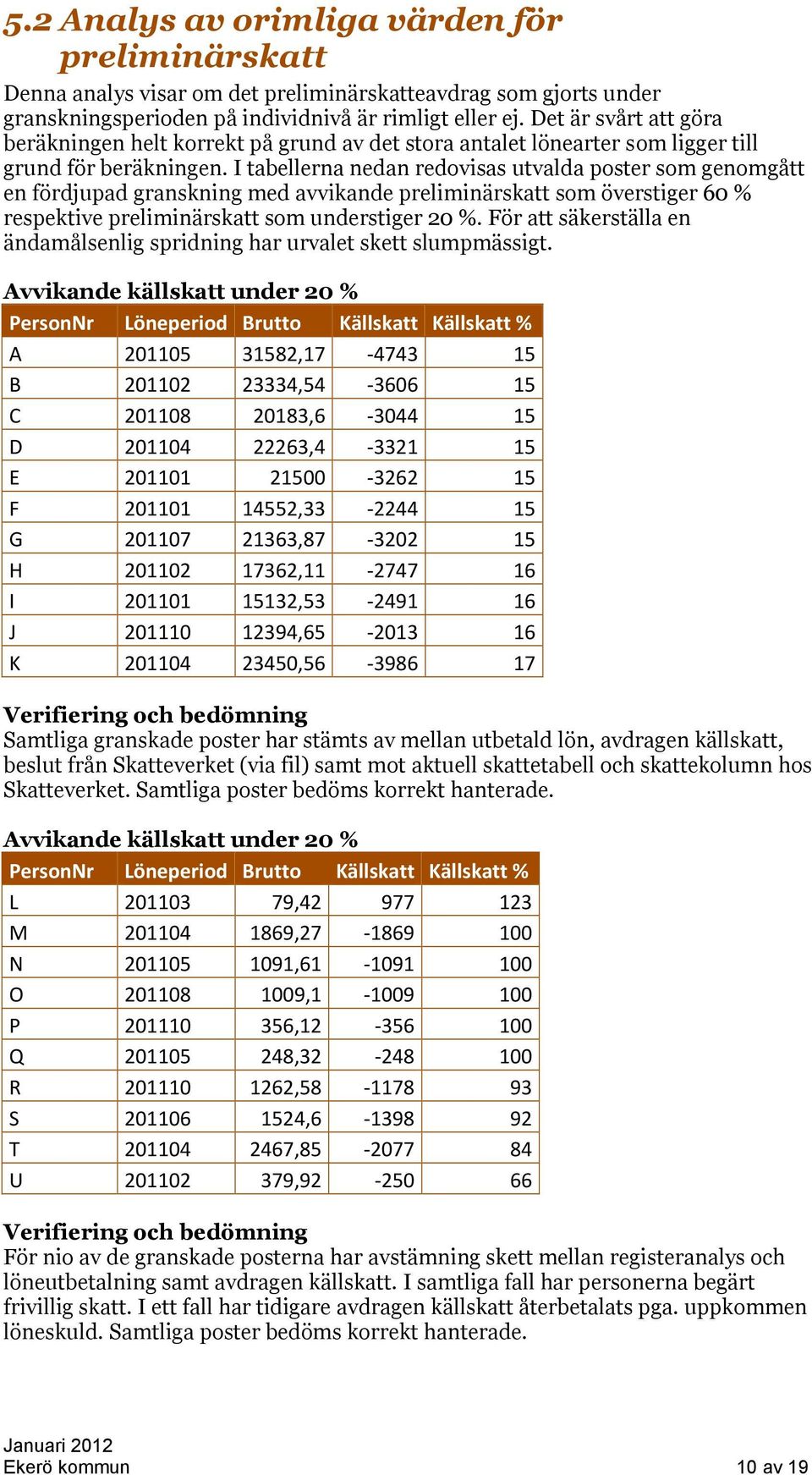 I tabellerna nedan redovisas utvalda poster som genomgått en fördjupad granskning med avvikande preliminärskatt som överstiger 60 % respektive preliminärskatt som understiger 20 %.