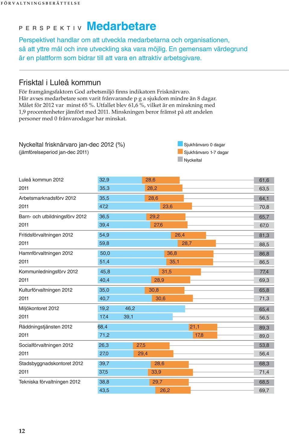Här avses medarbetare som varit frånvarande p g a sjukdom mindre än 8 dagar. Målet för 2012 var minst 65 %. Utfallet blev 61,6 %, vilket är en minskning med 1,9 procentenheter jämfört med 2011.