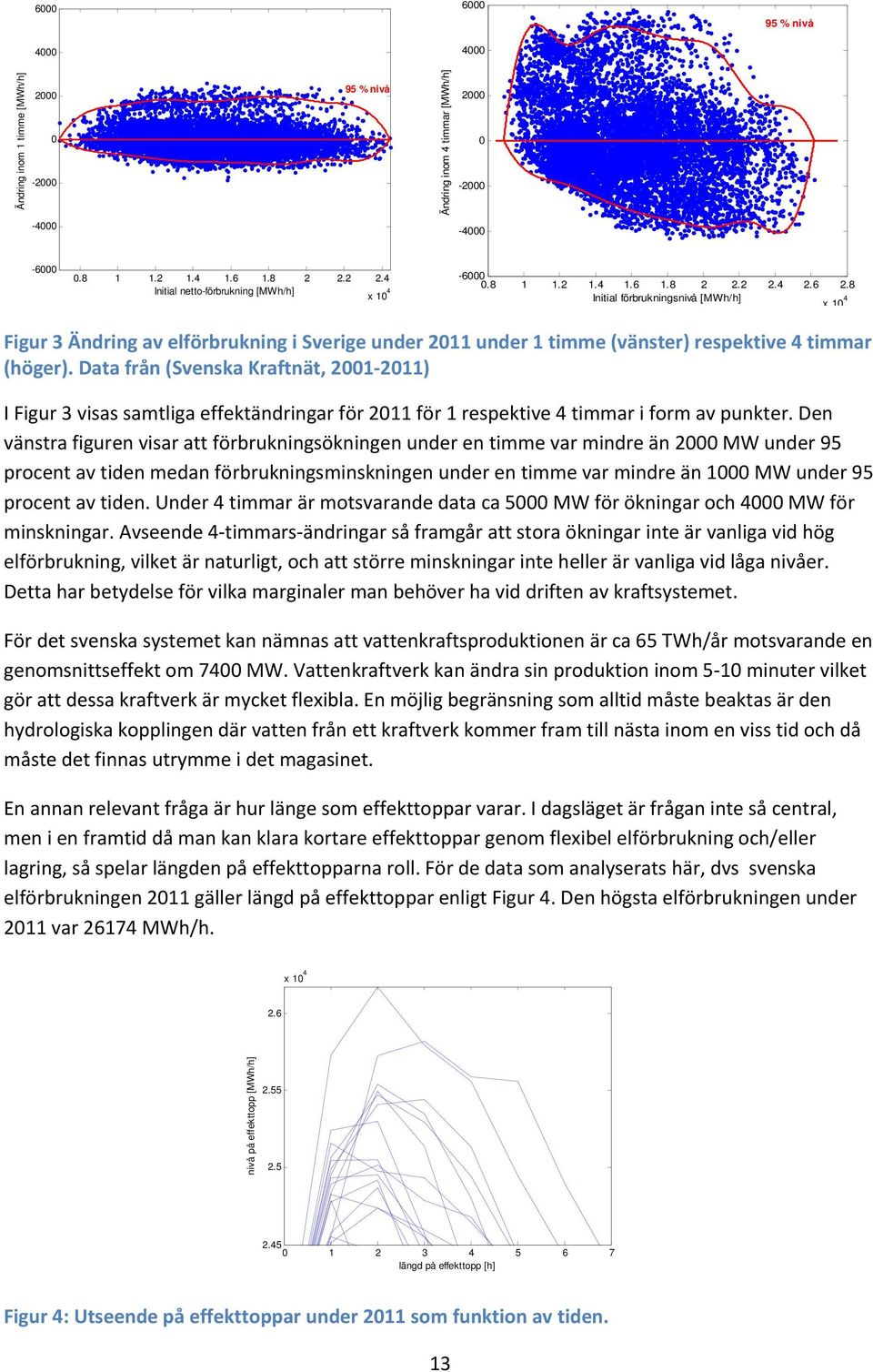 Data från (Svenska Kraftnät, 21 211) I Figur 3 visas samtliga effektändringar för 211 för 1 respektive 4 timmar i form av punkter.