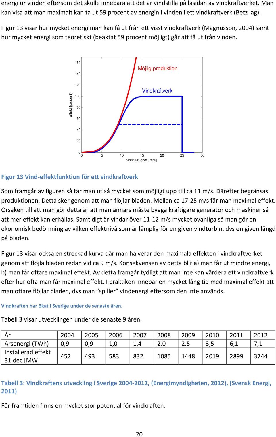 Figur 13 visar hur mycket energi man kan få ut från ett visst vindkraftverk (Magnusson, 24) samt hur mycket energi som teoretiskt (beaktat 59 procent möjligt) går att få ut från vinden.