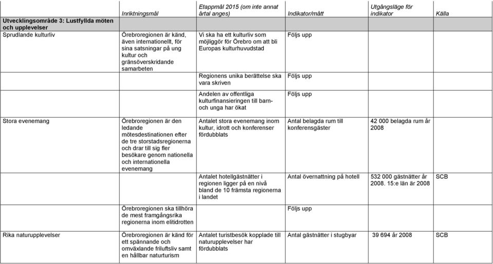 Följs upp Följs upp Utgångsläge för indikator Källa Andelen av offentliga kulturfinansieringen till barnoch unga har ökat Följs upp Stora evenemang Örebroregionen är den ledande mötesdestinationen
