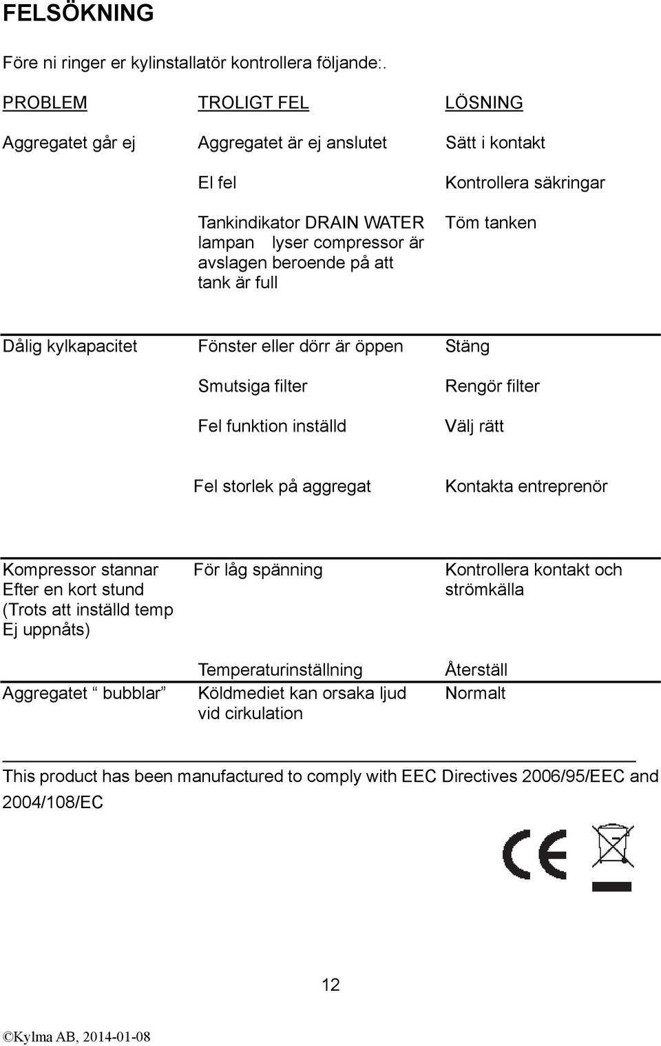 Kontrollera säkringar Töm tanken Dålig kylkapacitet Fönster eller dörr är öppen Stäng Smutsiga filter Fel funktion inställd Rengör filter Välj rätt Fel storlek på aggregat Kontakta entreprenör