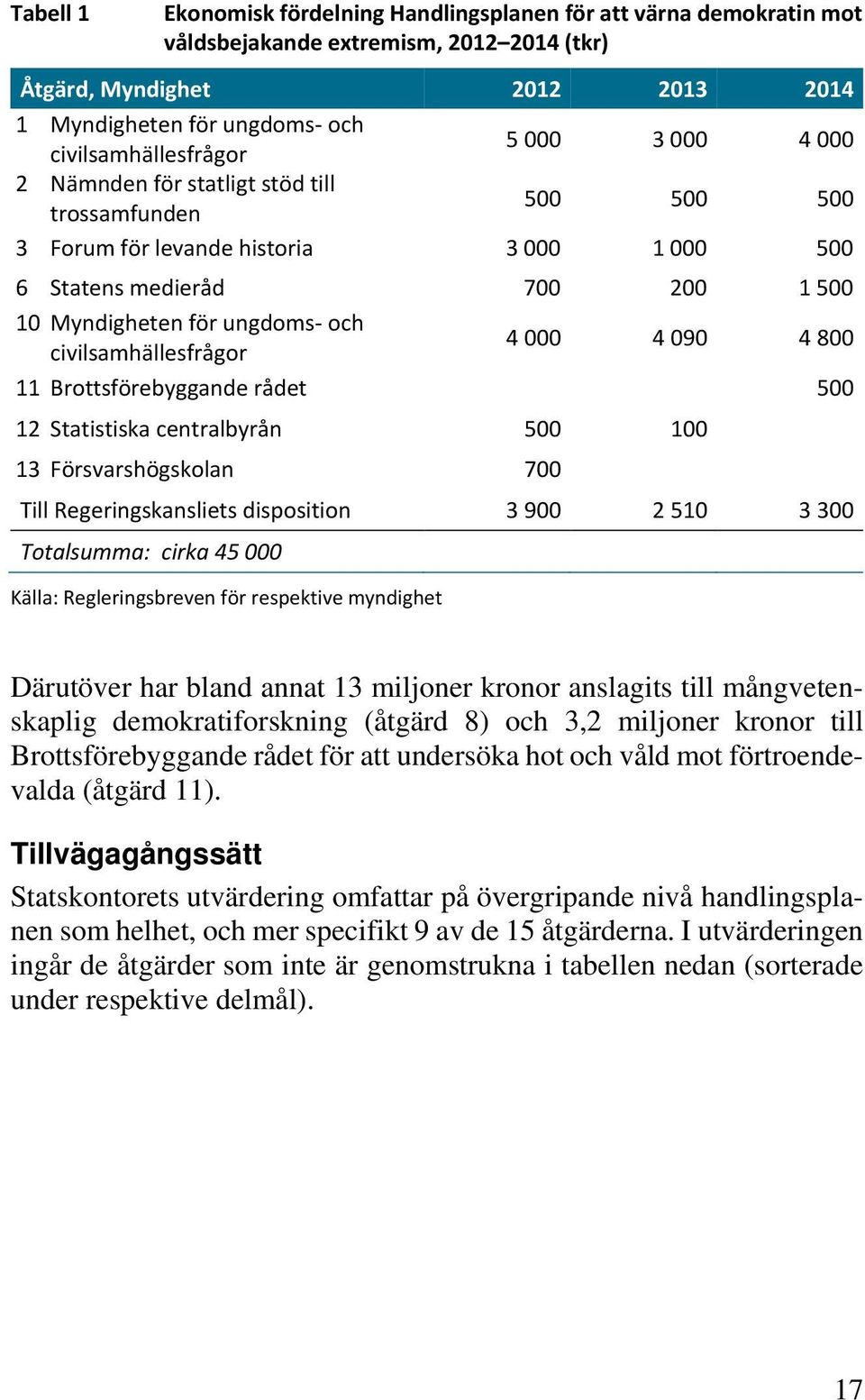 ungdoms- och civilsamhällesfrågor 4 000 4 090 4 800 11 Brottsförebyggande rådet 500 12 Statistiska centralbyrån 500 100 13 Försvarshögskolan 700 Till Regeringskansliets disposition 3 900 2 510 3 300