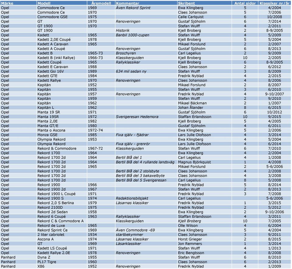 Broberg 5 5/2004 Opel Kadett A Caravan 1965 Mikael Forslund 2 2/2007 Opel Kadett A Coupé Renoveringen Gustaf Sjöholm 6 8/2013 Opel Kadett B 1965-73 Broschyren Carl Legelius 2 9/2009 Opel Kadett B