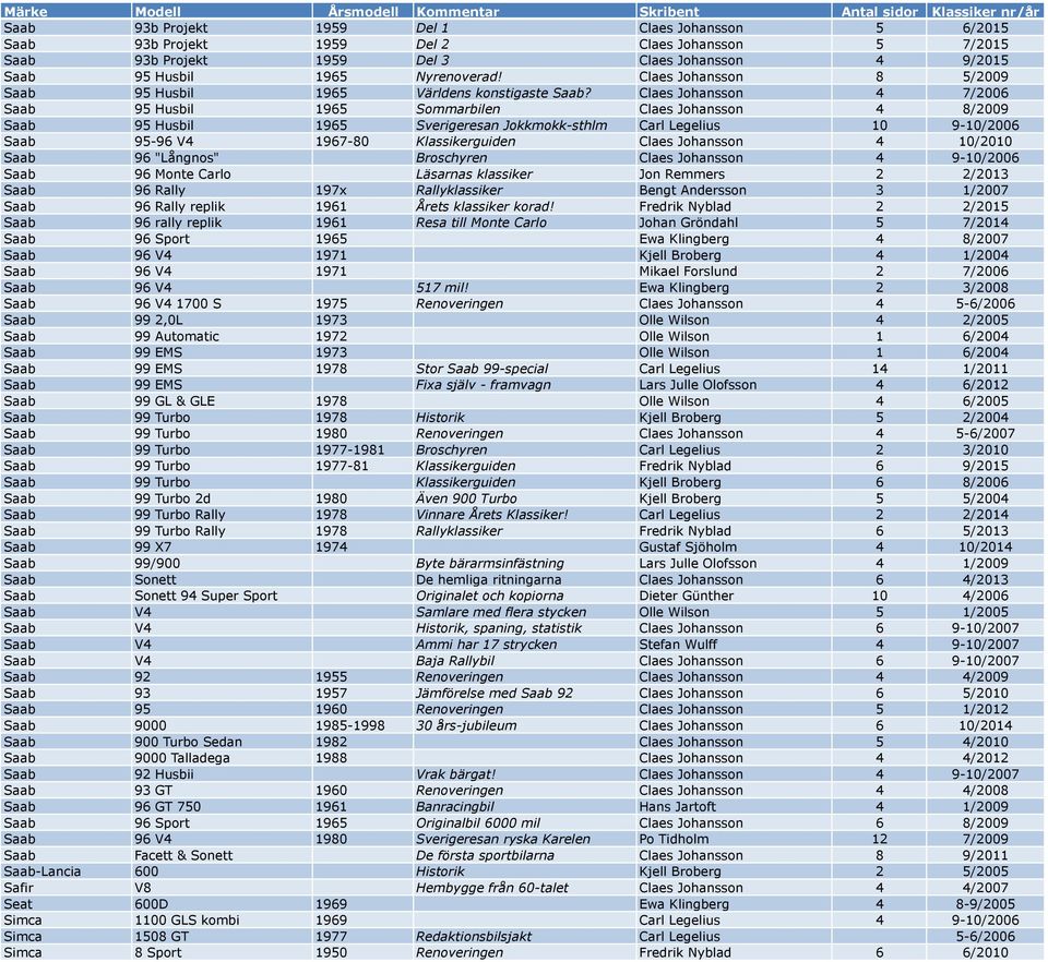 Claes Johansson 4 7/2006 Saab 95 Husbil 1965 Sommarbilen Claes Johansson 4 8/2009 Saab 95 Husbil 1965 Sverigeresan Jokkmokk-sthlm Carl Legelius 10 9-10/2006 Saab 95-96 V4 1967-80 Klassikerguiden