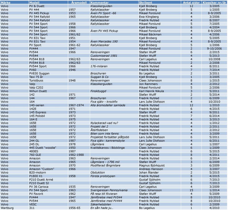 1966 Kjell Broberg 6 4/2004 Volvo PV 544 Sport 1966 Även PV 445 Pickup Mikael Forslund 4 8-9/2005 Volvo PV 544 Sport 1961/62 Mikael Bäckman 4 4/2006 Volvo PV 831 Taxi 1951 Kjell Broberg 4 5/2005
