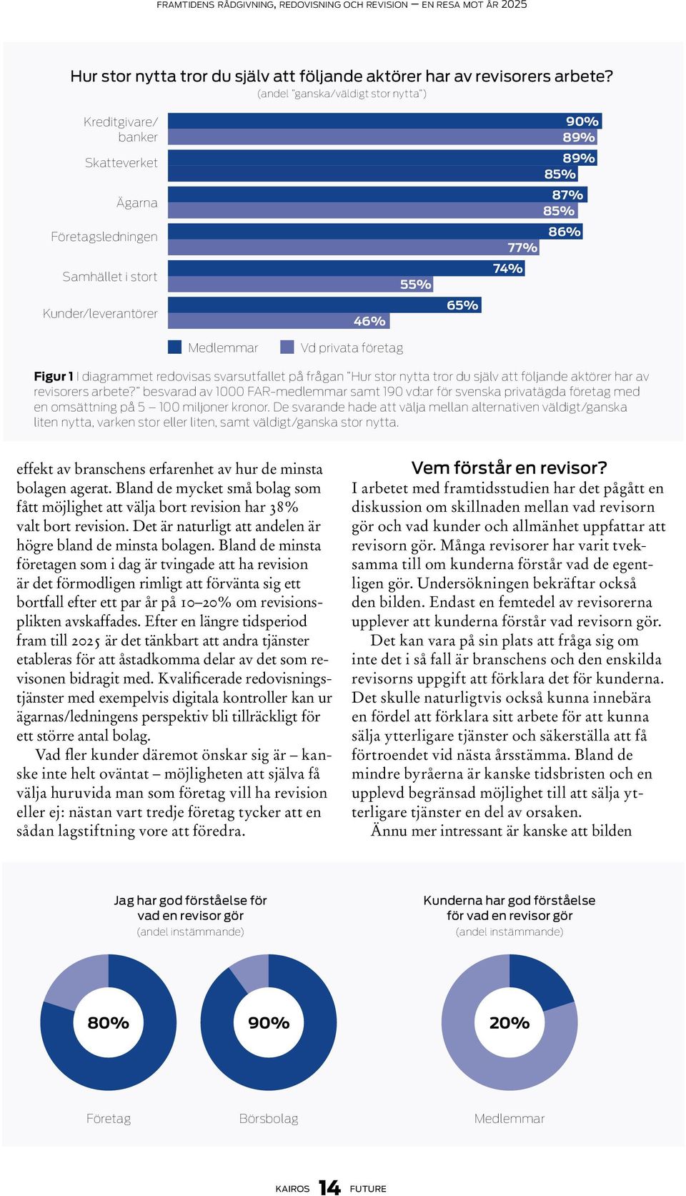 privata företag Figur 1 I diagrammet redovisas svarsutfallet på frågan Hur stor nytta tror du själv att följande aktörer har av revisorers arbete?