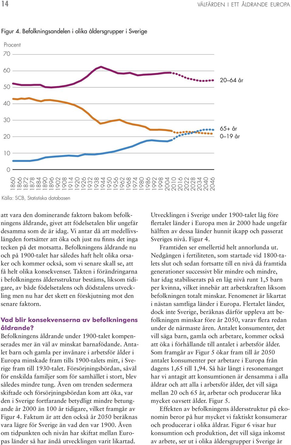 1968 1974 1980 1986 1992 1998 2004 2010 2016 2022 2028 2034 2040 2046 Källa: SCB, Statistiska databasen att vara den dominerande faktorn bakom befolkningens åldrande, givet att födelsetalen blir