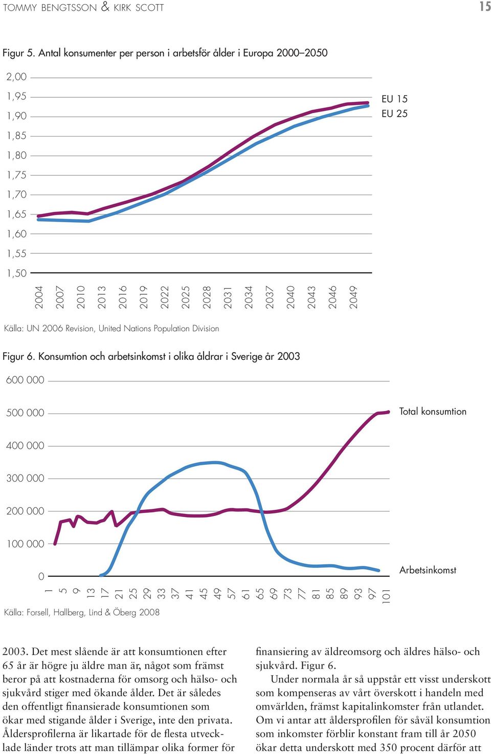 2043 2046 2049 Källa: UN 2006 Revision, United Nations Population Division Figur 6.