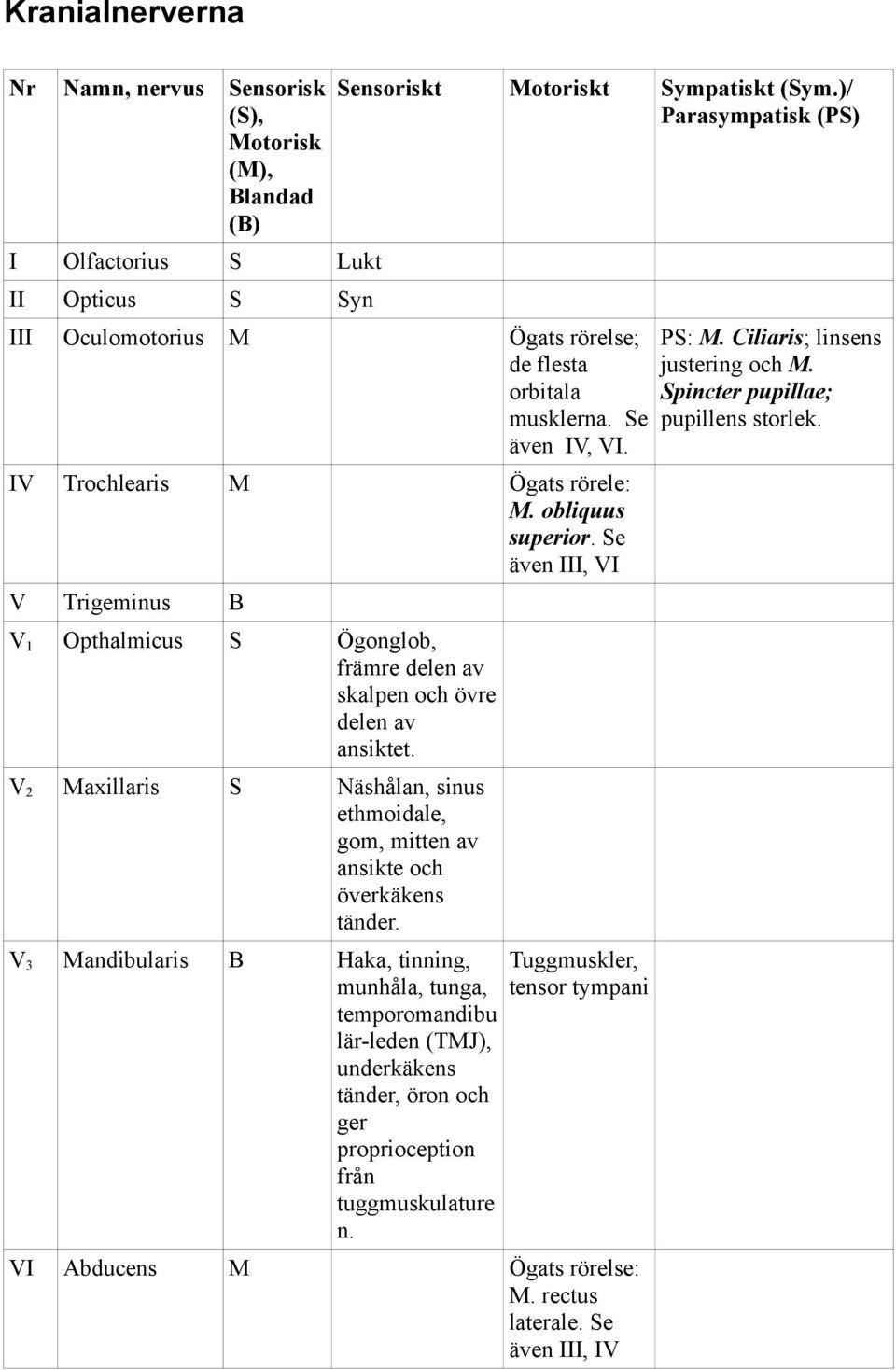 Spincter pupillae; pupillens storlek. IV Trochlearis M Ögats rörele: M. obliquus superior. Se även III, VI V Trigeminus B V1 Opthalmicus S Ögonglob, främre delen av skalpen och övre delen av ansiktet.